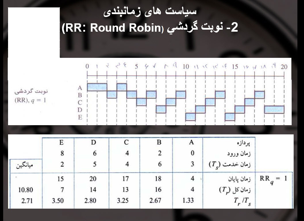 پاورپوینت بررسی زمانبندی در سیستم های عامل 