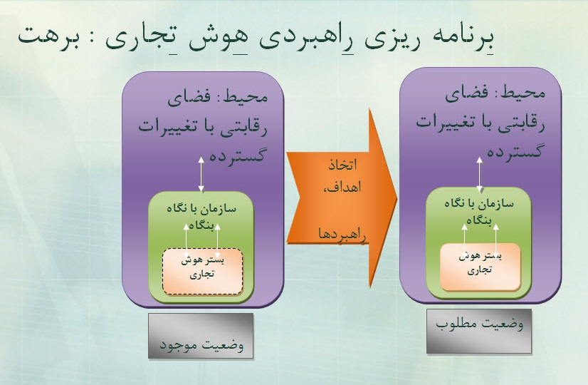 پاورپوینت الگوی برنامه ریزی راهبردی هوش تجاری